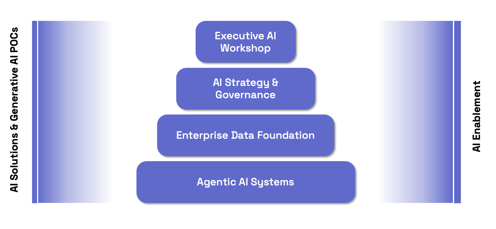 AI Transformation